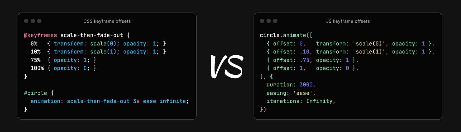 A visual comparison of the reduced code snippets from the article, both CSS and JS as close as they can be compared.