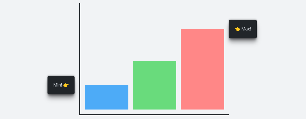 A bar chart shown with 2 popups anchored to the smallest and largest bars.